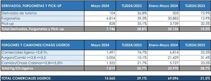 Mayo confirma la buena marcha de las matriculaciones