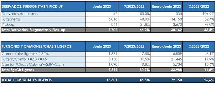 Primer semestre más que positivo para las matriculaciones