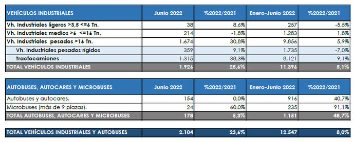 El semestre se cierra con datos muy dispares en sus matriculaciones