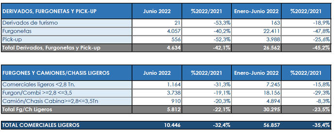 El semestre se cierra con datos muy dispares en sus matriculaciones