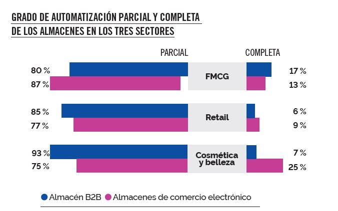 Alta predisposición a la automatización de los almacenes