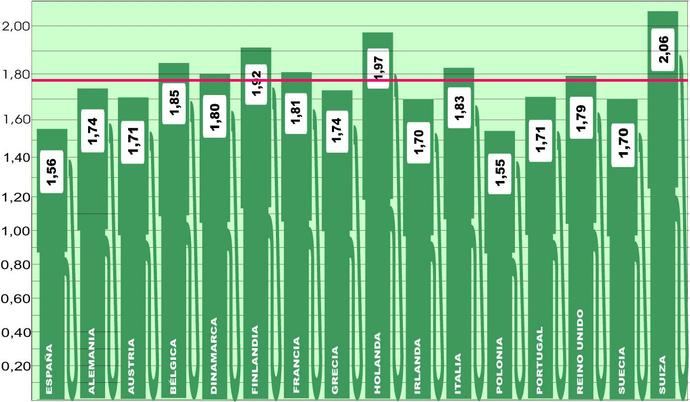 Se consolida el progresivo descenso del gasóleo en Europa