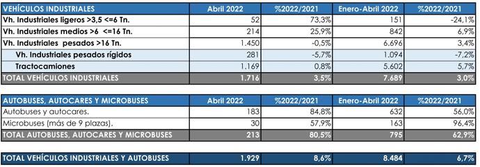 Las matriculaciones del Sector, en dos direcciones