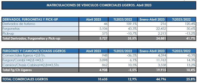 El primer tercio del año se cierra, también, al alza