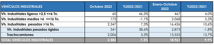 Datos ‘positivos’ en las matriculaciones sectoriales