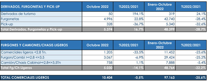 Datos ‘positivos’ en las matriculaciones sectoriales