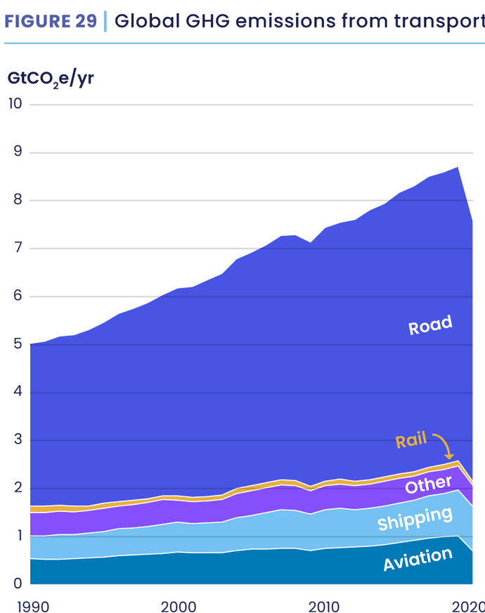 La incidencia del transporte en las emisiones de GEI