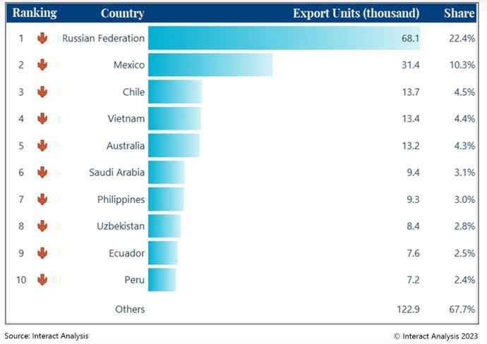 Las exportaciones rusas, clave para la economía china