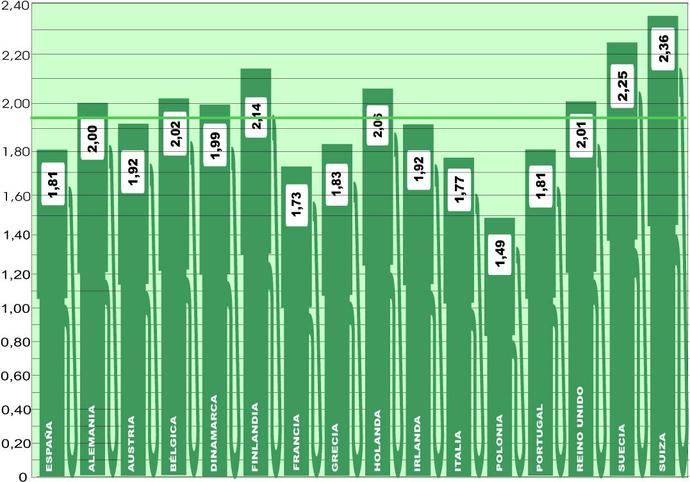 Se estanca el precio medio del gasóleo en el continente