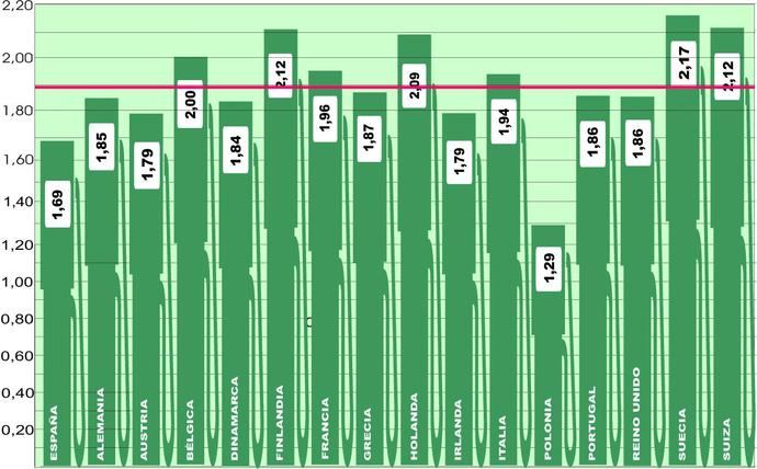 El precio del gasoil en Europa concede un respiro