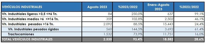 Luces y sombras en las matriculaciones de agosto