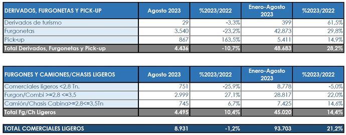 Luces y sombras en las matriculaciones de agosto