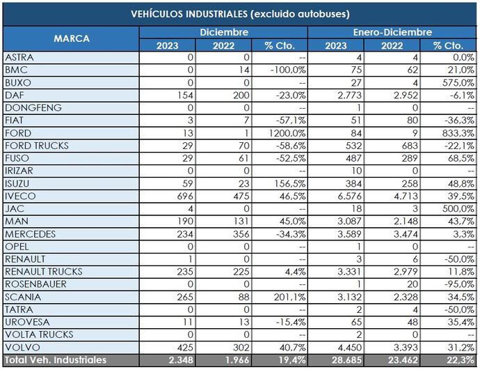 Renault, Iveco y Mercedes copan el ranking anual