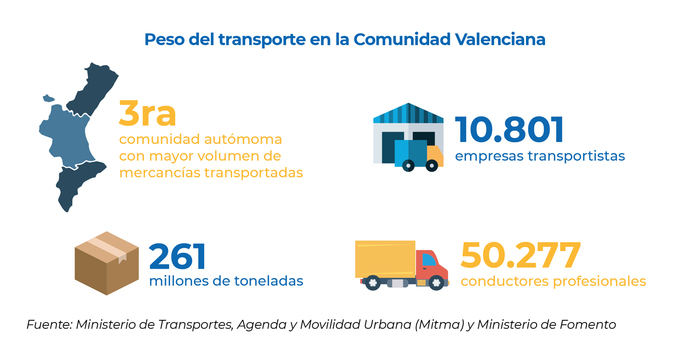 FVET cifra en 2.000 los conductores que faltan en su región