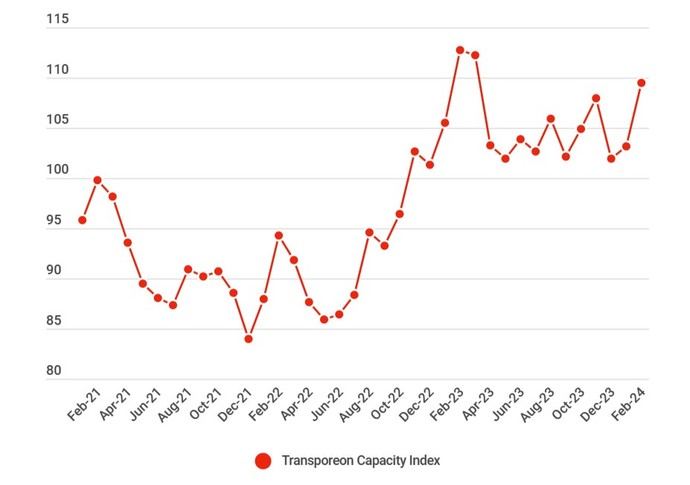 La capacidad de transporte por carretera sigue bajando en Europa