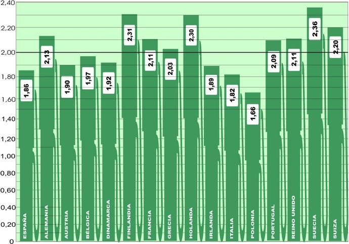 El precio medio del gasóleo en Europa se estabiliza