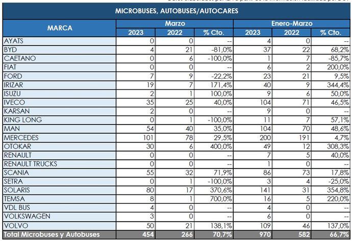 Mercedes e Iveco lideraron el mes de marzo entre los microbuses