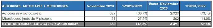 Siguen acelerando las matriculaciones en el Sector