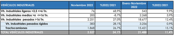 Penúltimo dato del año en línea con los anteriores