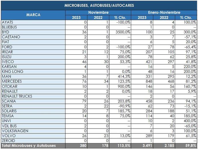 Siguen acelerando las matriculaciones en el Sector