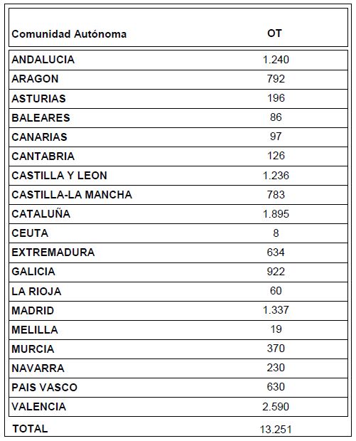 El número de operadores no presenta cambios