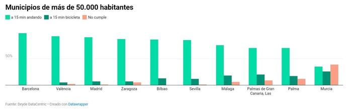 Barcelona y Bilbao ya son ciudades de 15 minutos