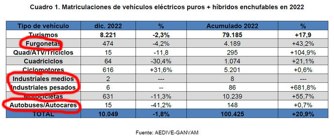 La electrificación debería incrementar su velocidad