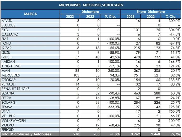 Las matriculaciones en el Sector crecieron un 52% el año pasado