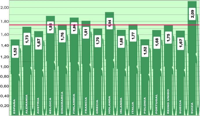 Los precios del combustible en Europa siguen con su escalada