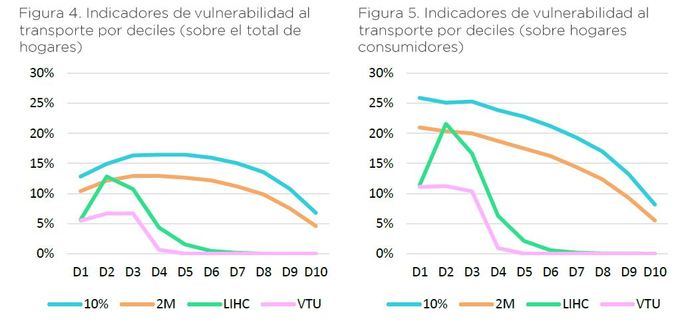 La pobreza de transporte según la renta del hogar