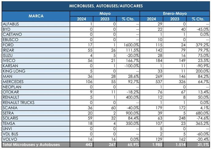 El mes de mayo refuerza la buena marcha de las matriculaciones