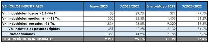 Sigue la senda positiva en cuanto a matriculaciones