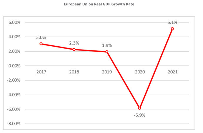 Comportamiento de la demanda de Transporte en Europa