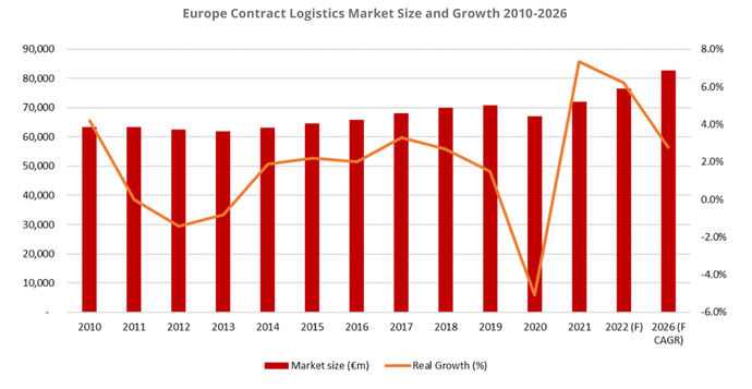 ¿Cómo evolucionará la contratación logística en Europa?