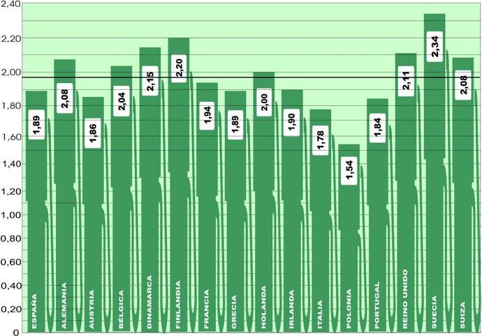 El precio medio del gasóleo en Europa sigue estable