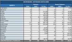 Casi 400 matriculaciones en un mes de febrero excelente