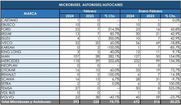 Casi 400 matriculaciones en un mes de febrero excelente