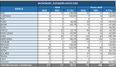 Las matriculaciones del Sector siguen empujando fuerte