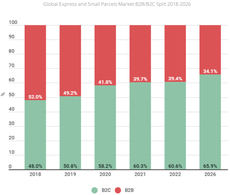 El B2C impulsa el crecimiento global del mercado exprés