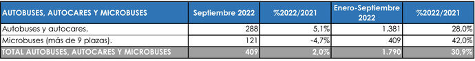 Las matriculaciones en el Sector se ralentizan