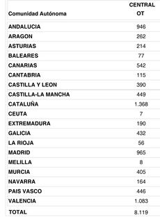 España sigue aumentando su red de operadores