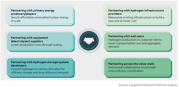 Asociarse y ampliar la tecnología del hidrógeno limpio
