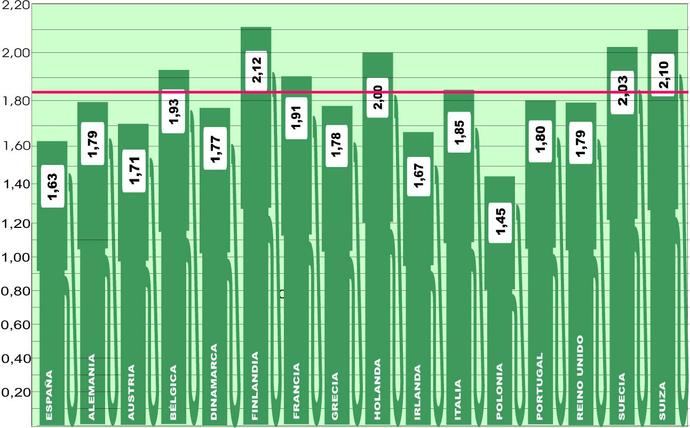 Duro verano para los precios del gasoil en Europa