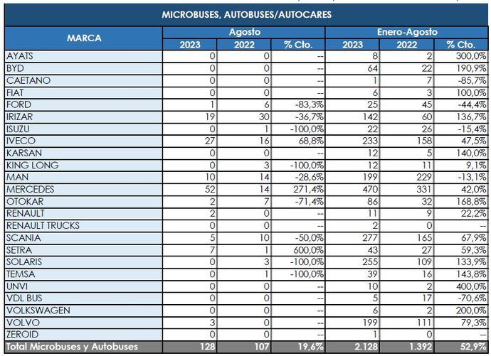 La velocidad de las matriculaciones no frena en agosto