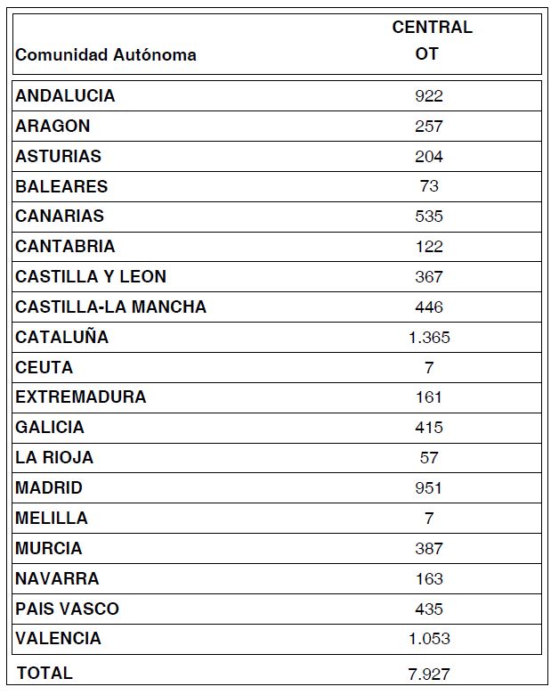 Los operadores incrementan su volumen en verano