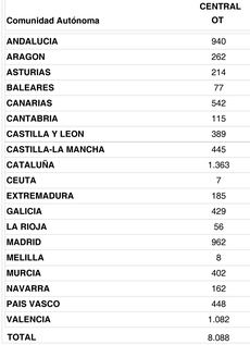 España recupera 51 operadores en el verano