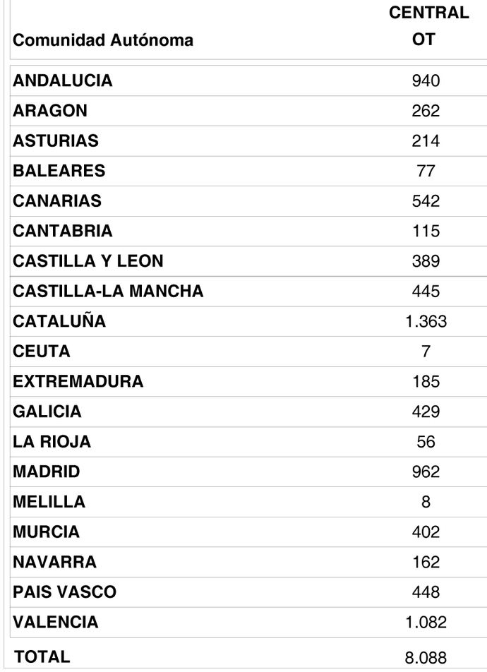 España recupera 51 operadores en el verano
