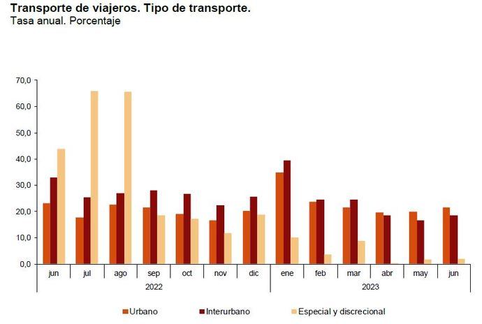 Los viajeros crecen alrededor de un 20% en el semestre