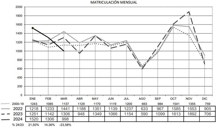 Claro descenso de las matriculaciones de remolques en marzo