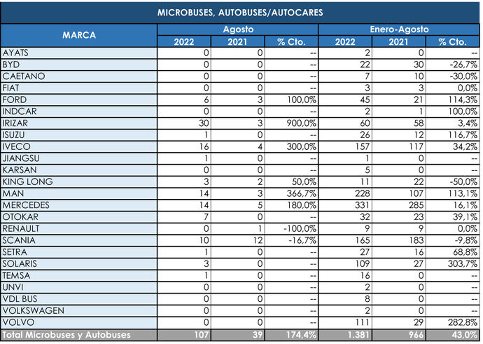 Las matriculaciones del Sector siguen disparadas